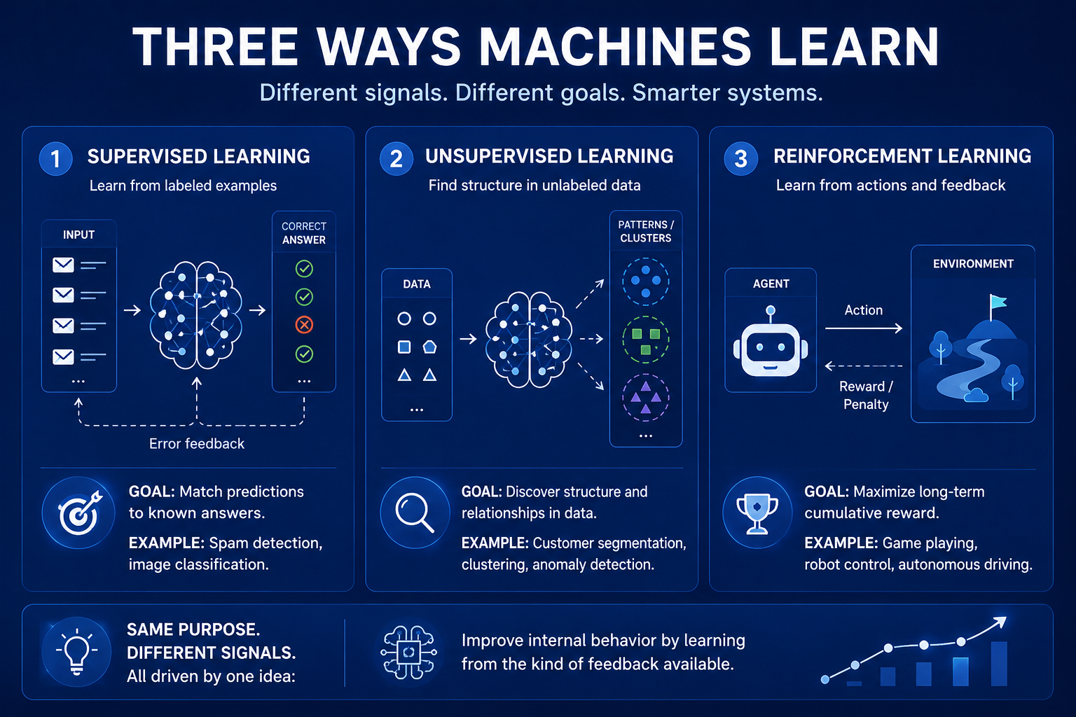 The Three Ways Machines Learn