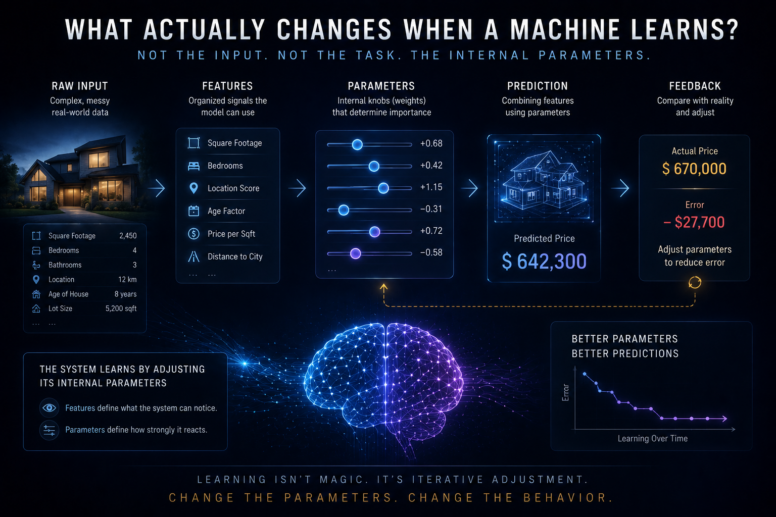 What Actually Changes When a Machine Learns?