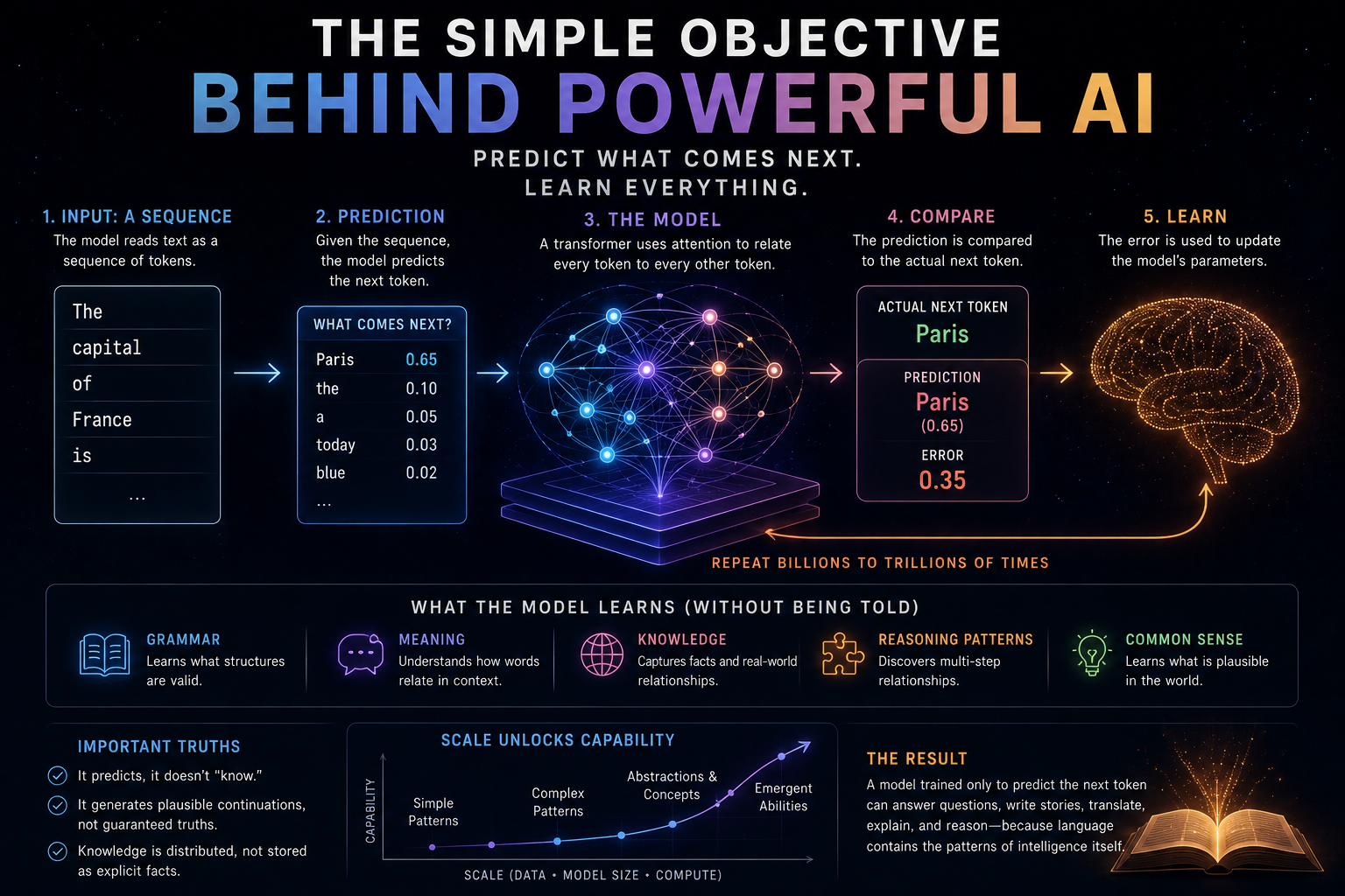 How AI Learns Without Being Taught