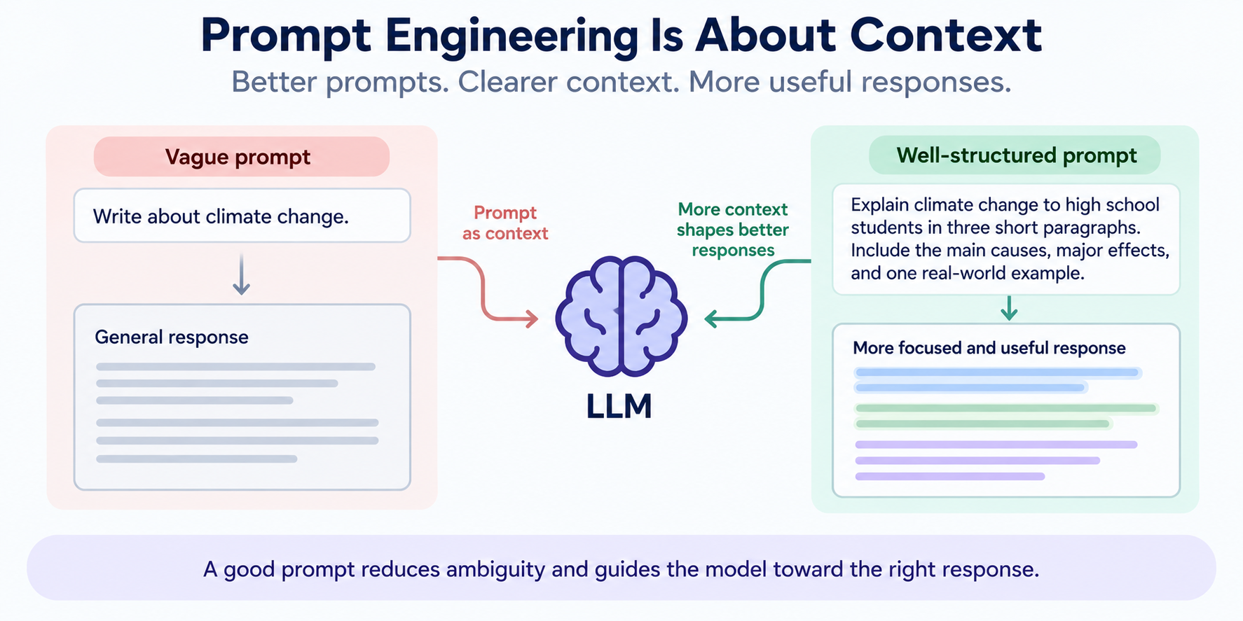 Prompt Engineering: How Context Shapes AI Responses