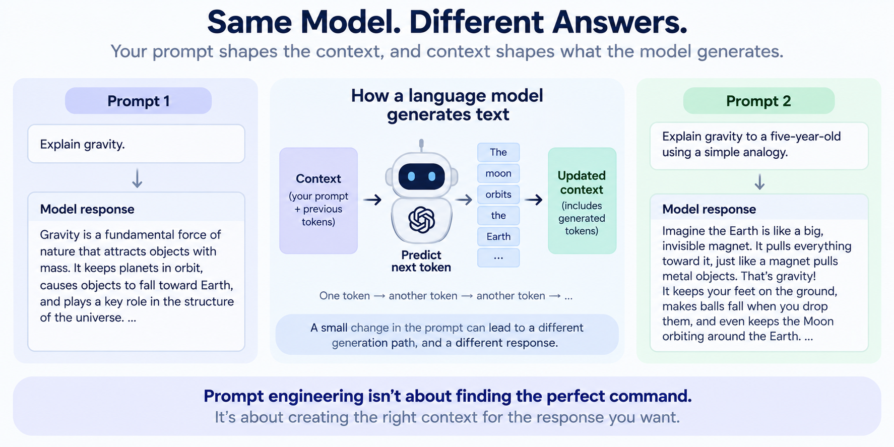 How Large Language Models Generate Text: Tokens, Context, and Prediction