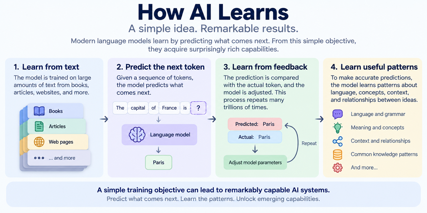 How AI Learns: How Language Models Learn From Data
