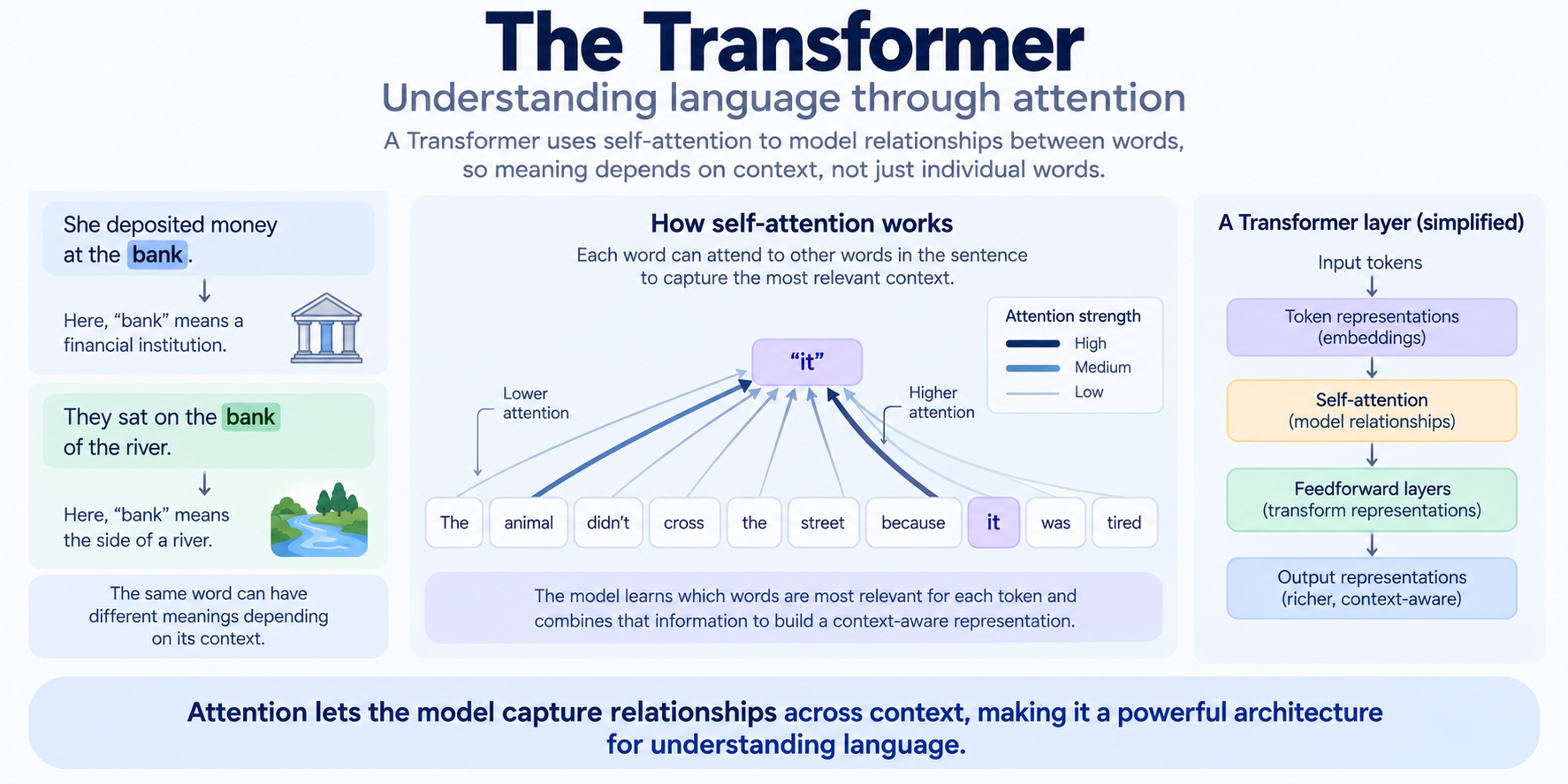 What Is a Transformer?