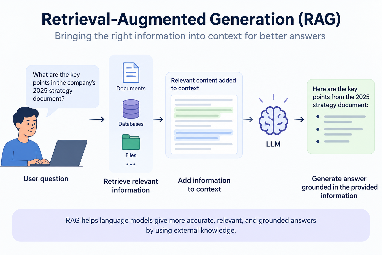 How Retrieval-Augmented Generation (RAG) Uses Context to Improve LLM AnswersHow AI Answers Questions It Was Never Trained On