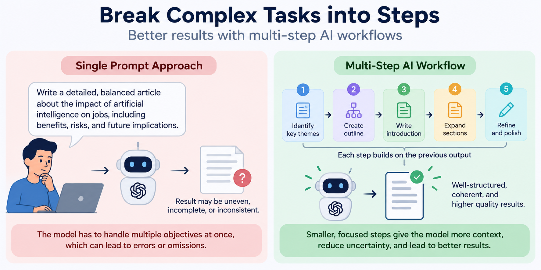 Multi-Step AI Workflows: Why Complex Tasks Need Decomposition