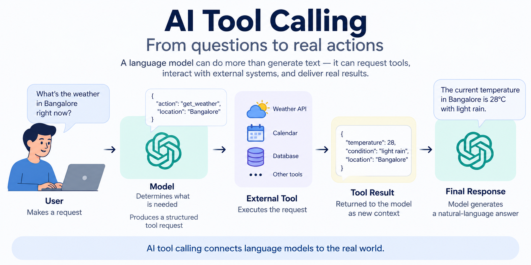 AI tool calling